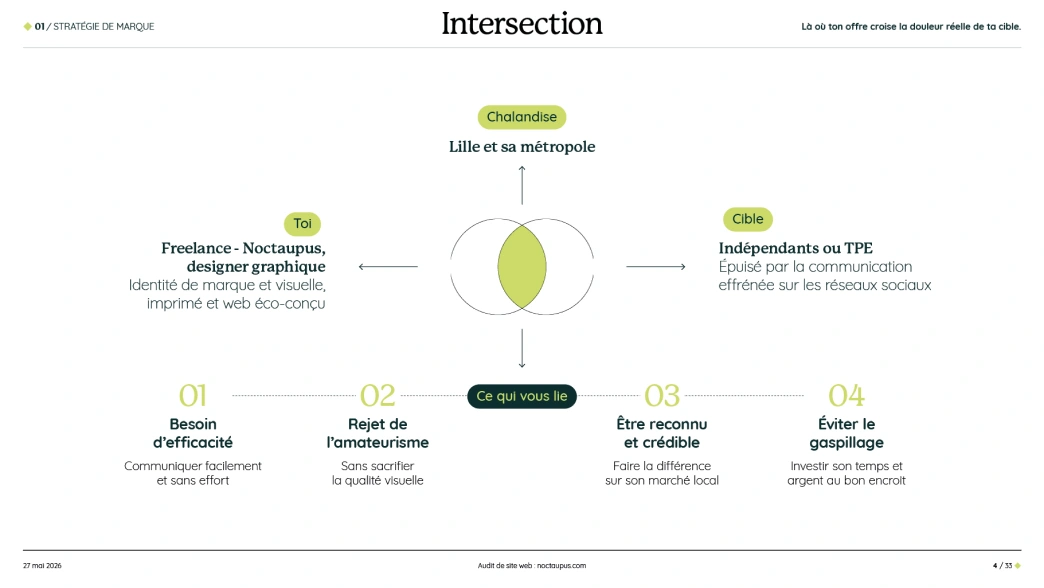 Page stratégie de marque d'un rapport d'audit de site web : positionnement, cible et points de convergence